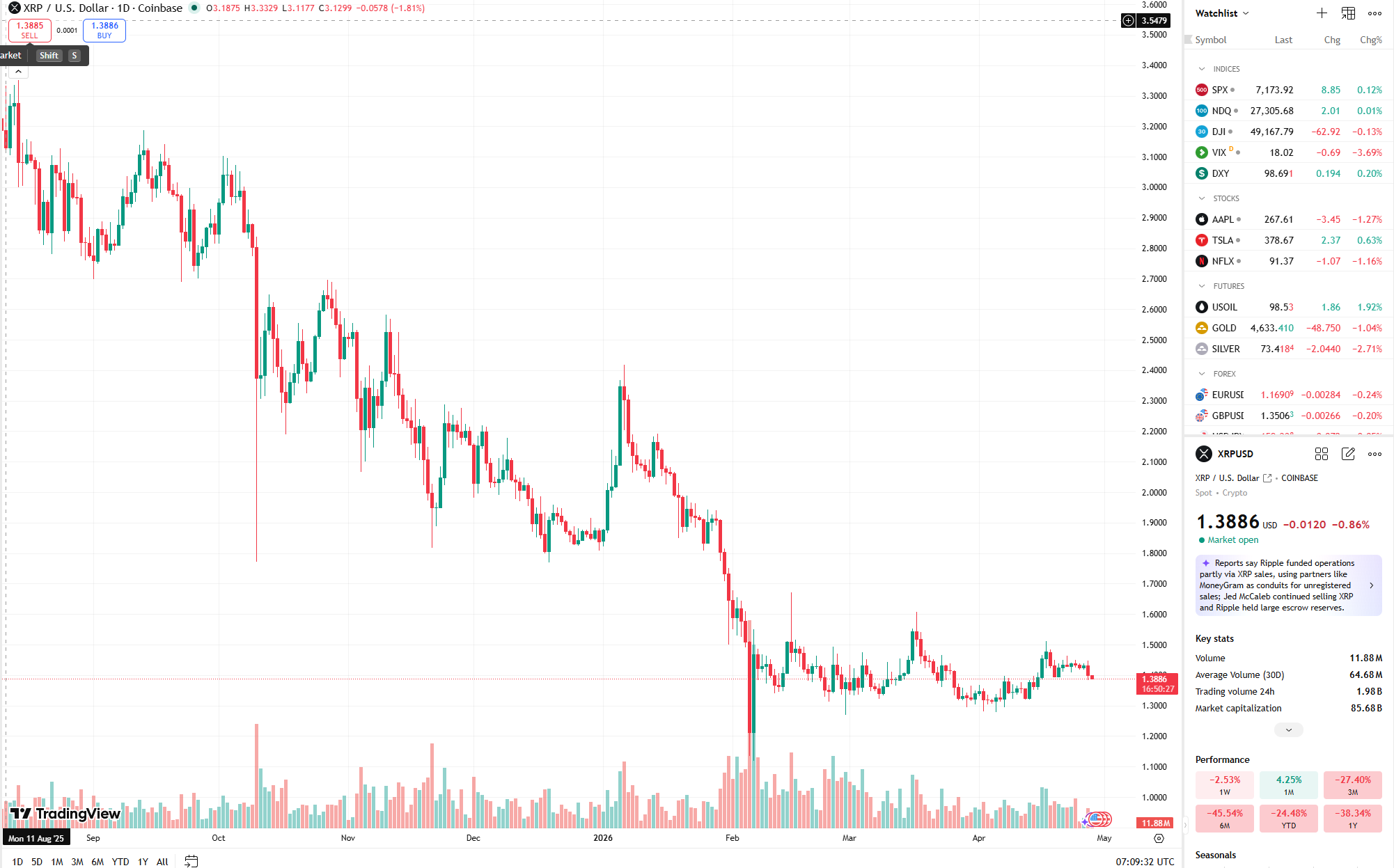 XRP USD price chart showing breakdown below $1.40 support level April 2026